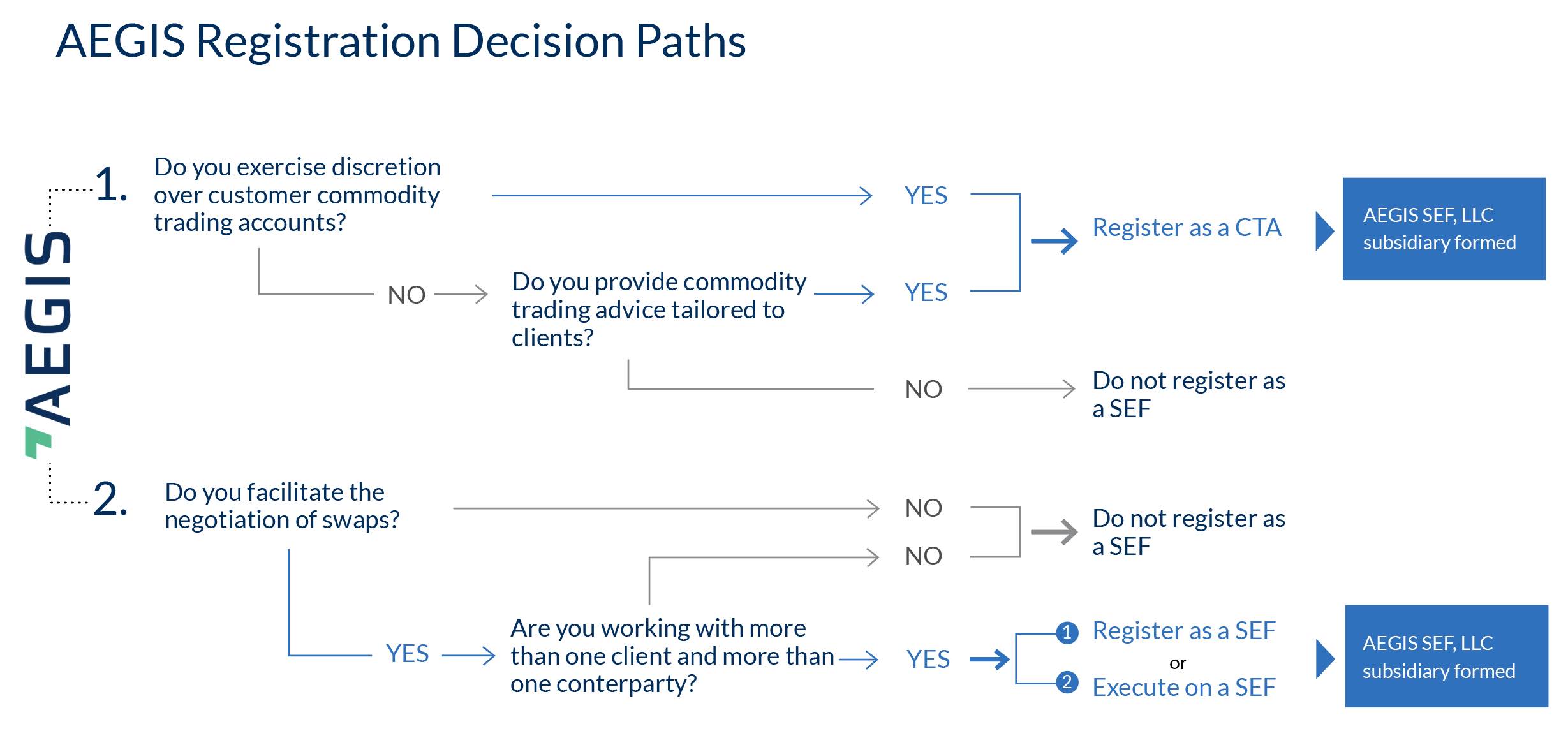 AEGIS REGISTRATION DECISION